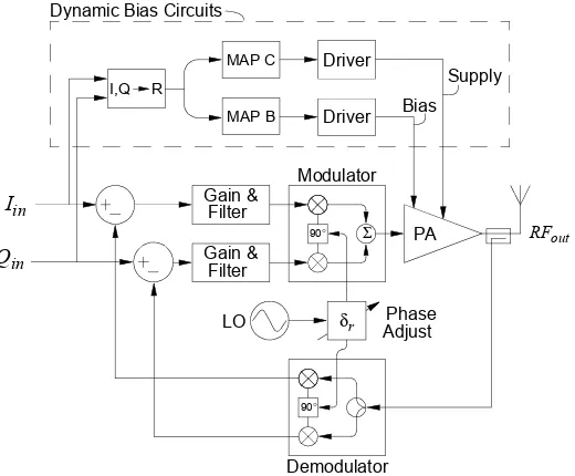 Figure 2.29: Dynamically biased cartesian feedback transmitter as proposed in this thesis (see chapter 5