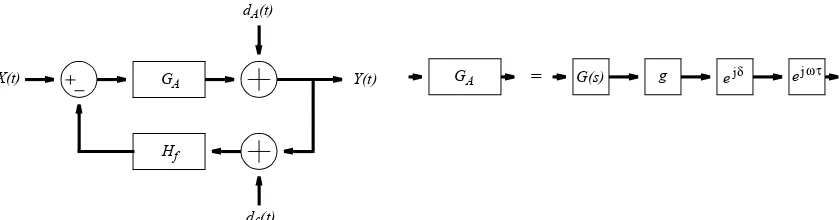 Figure 3.7: Complex baseband representation of cartesian feedback loop modelling gains and distortion.