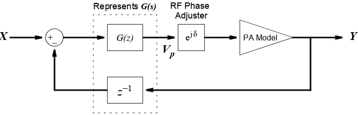 Figure 3.10: Block diagram of cartesian feedback digital simulation. X is the complex input, Y is thecomplex output, and Vp is the complex predistorted drive voltage