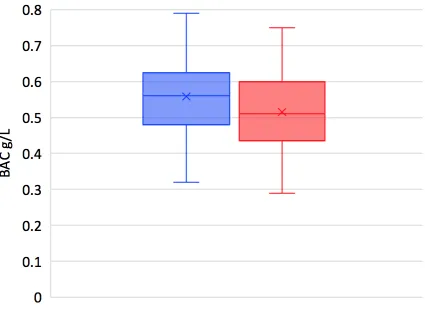 Figure 5. Box and whiskers diagram of the maximum blood alcohol concentration (peak) levels after the ingestion of the conventional wine (CW) and of the natural wine (NW) (g/L)