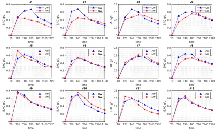 Figure A1. Concentration-time curves of BAC responses to the natural wine and to the conventional wine for Subjects #1-#12