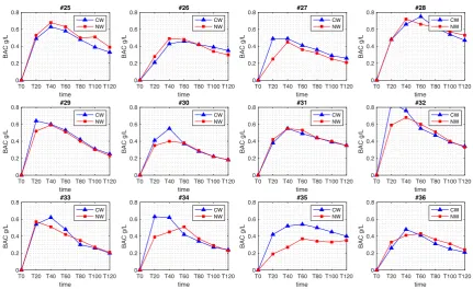 Figure A2. Concentration-time curves of BAC responses to the natural wine and to the conventional wine for Subjects #13-#24
