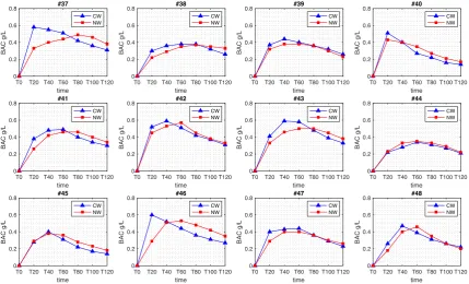Figure A5. Concentration-time curves of BAC responses to the natural wine and to the conventional wine for Subjects #49-#55
