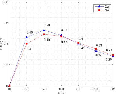 Figure 2. Comparison of the average blood alcohol concentration (BAC) levels measured every 20 mins after the ingestion of the conventional wine (CW) and of the natural wine (NW) (g/L)