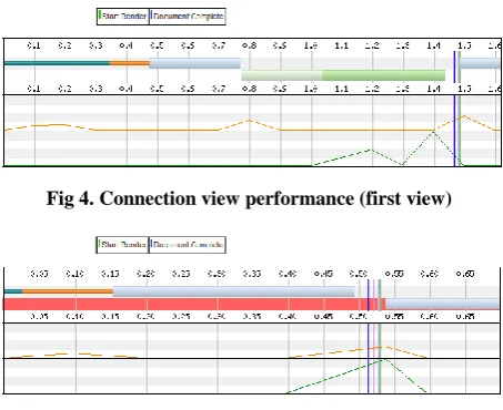 Fig 4. Connection view performance (first view) 