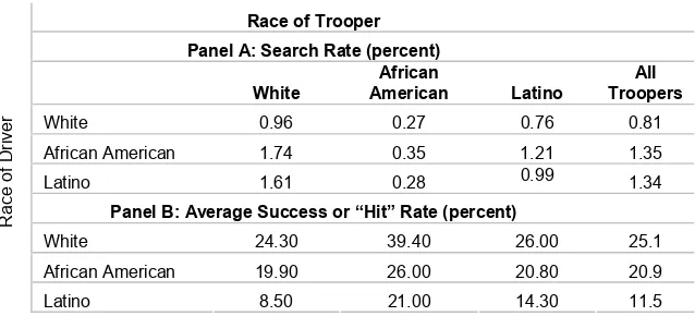 Table 2. Search rate and average search success rates against motorist of different races (re-weighted data) 