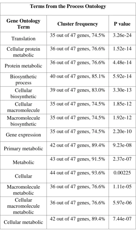 Table 1. Comparative study on yeast dataset with different similarity measures 