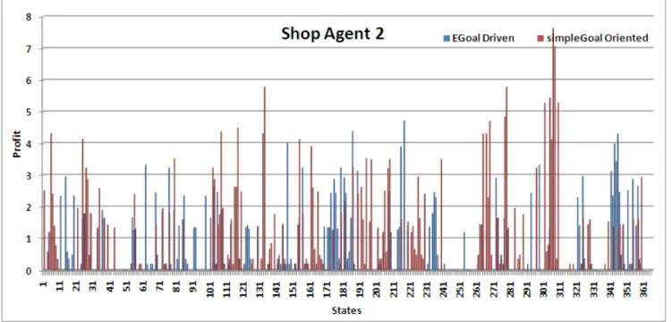 Figure 11. Graph of Shop agent 2 using simple Goal Driven and EGoal Driven learning methods