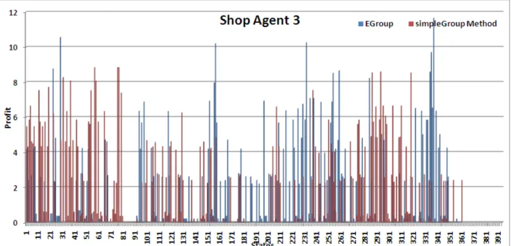 Figure 13. Graph of Shop agent 3 using simple Group learning and EGroup learning methods