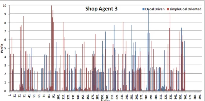 Figure 15. Graph of Shop agent 3 using simple Goal Driven and EGoal Driven Learning methods