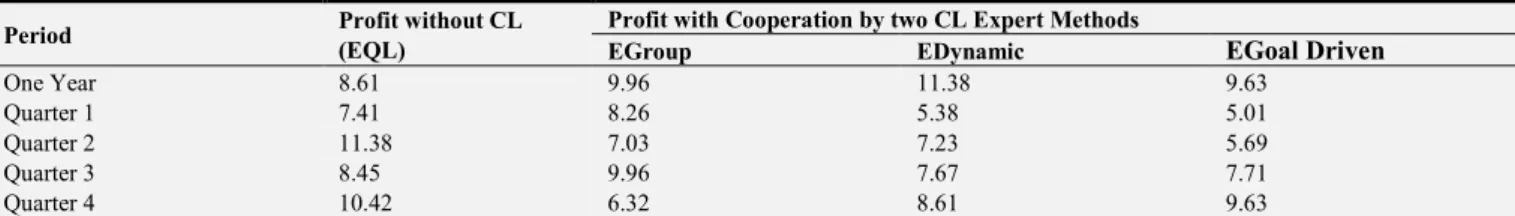 Table 5. Yearly &amp; Quarterly Profit obtained by with and without cooperation expertness methods Shop Agent 2