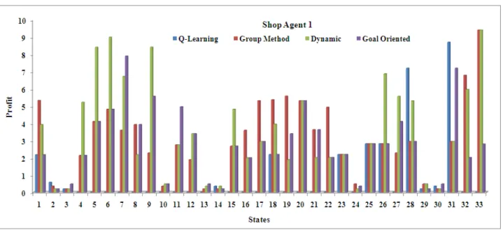 Figure 1. Graph of Shop agent 1 using with and without cooperation methods. 