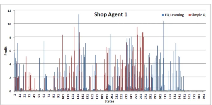 Figure 4. Graph of Shop agent 1 using simple Q-Learning and EQ-Learning methods. 