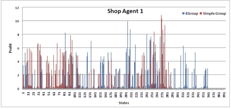 Figure 6. Graph of Shop agent 1 using simple Dynamic learning and EDynamic Learning methods
