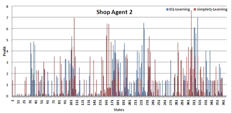 Figure 8. Graph of Shop agent 2 using simple Q-Learning and EQ-Learning methods. 