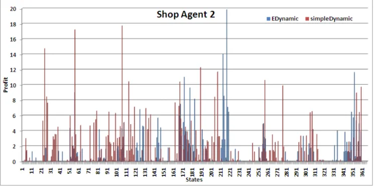 Figure 10. Graph of Shop agent 2 using simple Dynamic learning and EDynamic learning methods