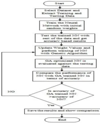 Figure.5 Basic flowchart of the Proposed System 