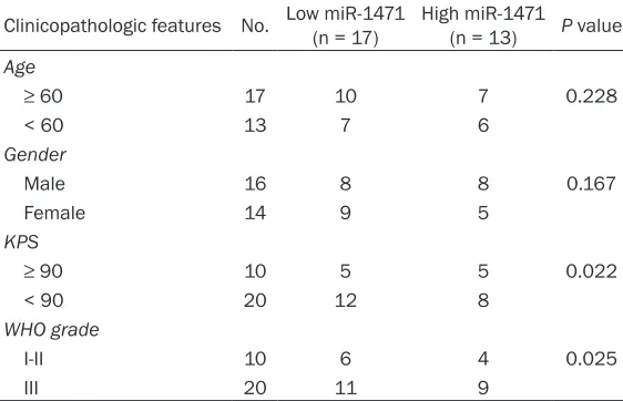 Table 1. Correlations of miR-1471 and clinicopathologic features in glioma patients