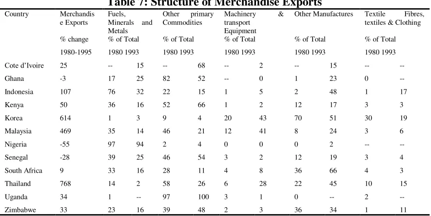 Table 8:  Out-of School Children, Aged 6-11 (percent) 