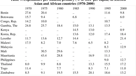 Table 9. Expenditure per student, primary (% of GDP per capita) in selected 