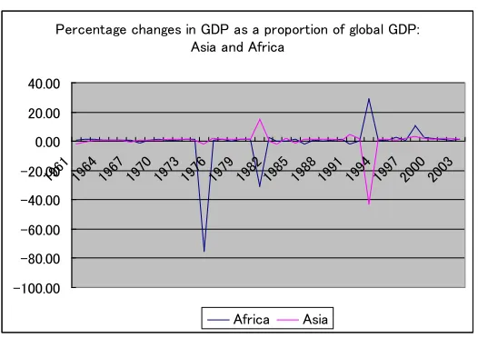 Figure 3. Percentage changes in GDP as a proportion of global GDP: