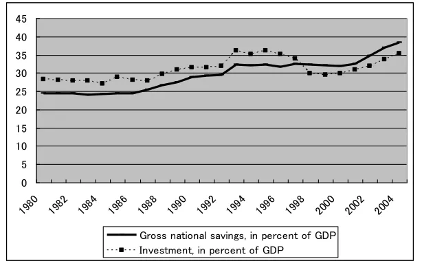 Figure 1: Gross national savings (GN Savings in % of GDP) 