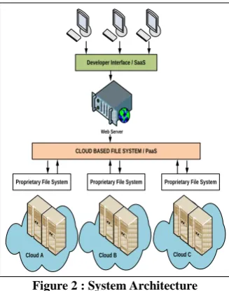 Figure 2 : System Architecture 
