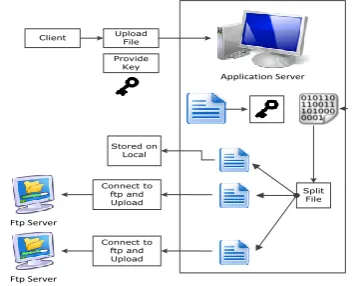 Figure 3. File Encryption in Multicloud environment 