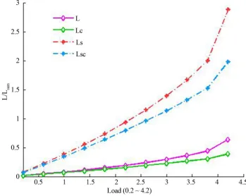 Figure 1. L/Lsum of IEEE-14 with load changes.                                         