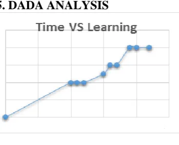 Figure 2: Time Vs Learning 