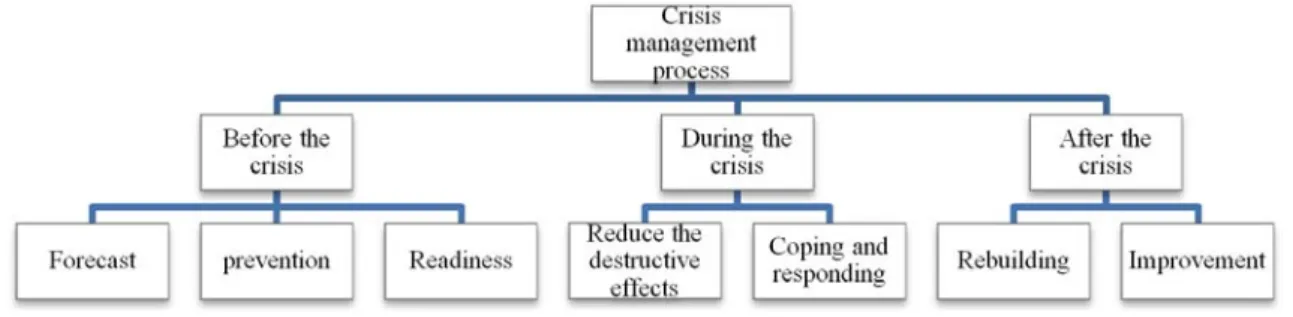 Figure 1. Crisis Management Process.  1.3. Vision 