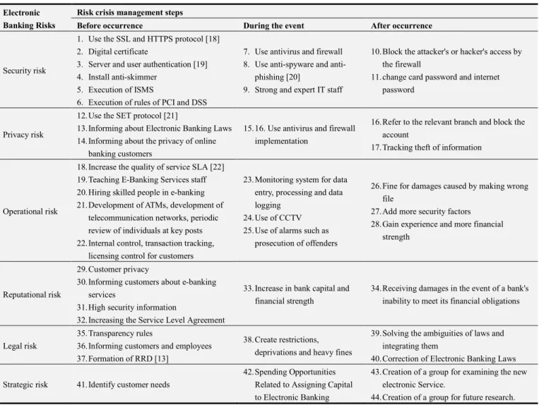 Table 1. Suggestions for Applying the Principles of Crisis Management to Reduce Electronic Banking Risks