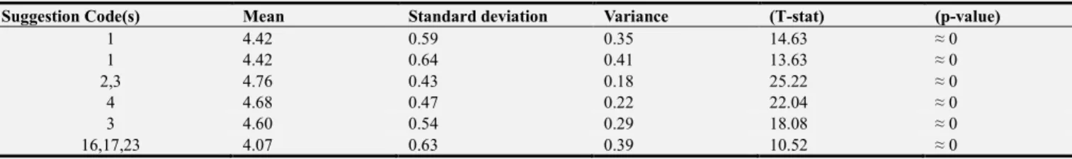 Table 3. T-test results for all filled out questionnaires. 