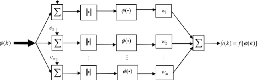 Figure 1. Radial basis function neural network (RBFNN). 