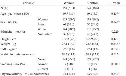 Table 1. Baseline characteristics of participants by intervention group.  