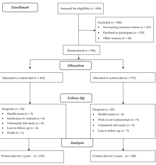 Figure 1. Study flowchart 