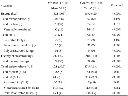 Table 2. Average daily intake of macronutrients at 2 years by intervention group in participants completing the trial