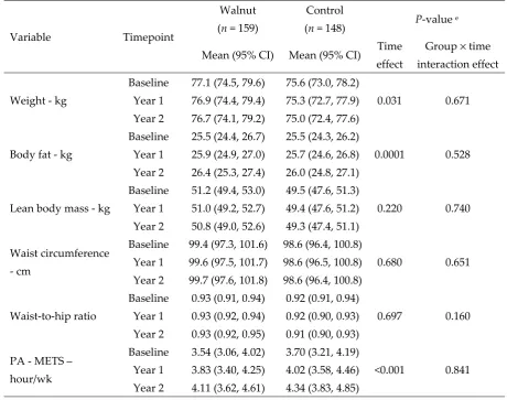 Table 3. Adiposity and physical activity during the 2-year follow-up by intervention group