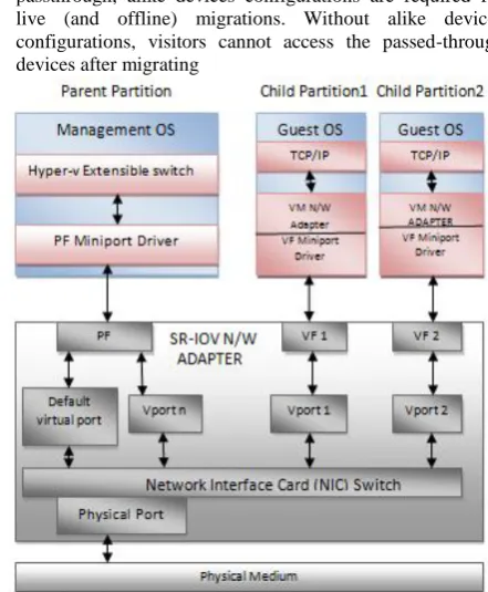 Fig. 3.2:- Single-Root I/O Virtualization Model  