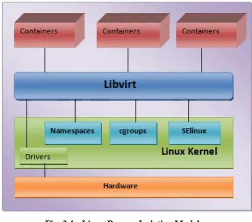 Fig. 3.4:- Linux Process Isolation Model. 