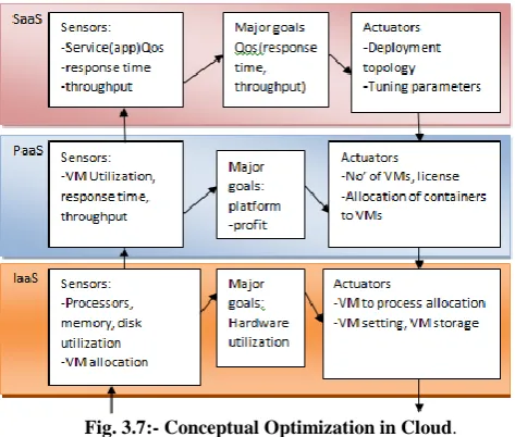 Fig. 3.7:- Conceptual Optimization in Cloud.  