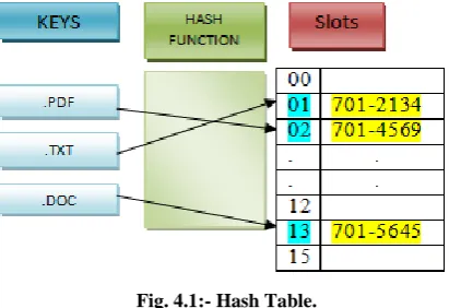 Fig. 4.1:- Hash Table. This is for single file format search if user mentions various file 