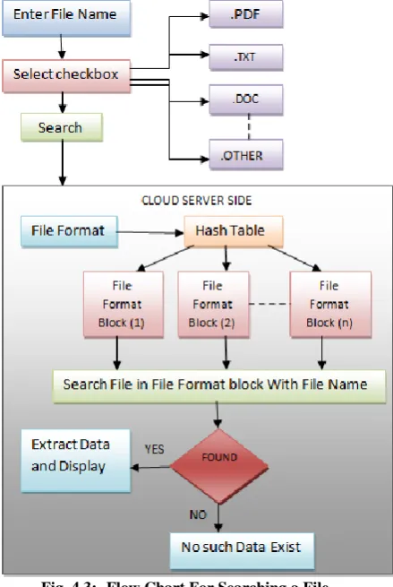 Fig. 5.1:- Performance analysis on bulk data.  