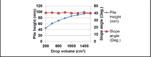Figure 18 shows the relationship between an increase of the pile height and a pile number under different pile is