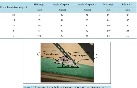 Table 8. Relation between floor inclination and dumping pile shape.                                               