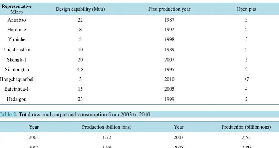 Table 2. Total raw coal output and consumption from 2003 to 2010. 
