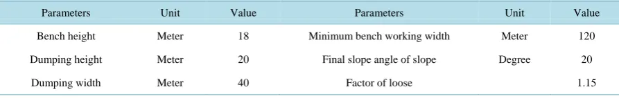 Table 4. Main parameters for bucket wheel excavator-belt-stacker dumping in the internal dumping area