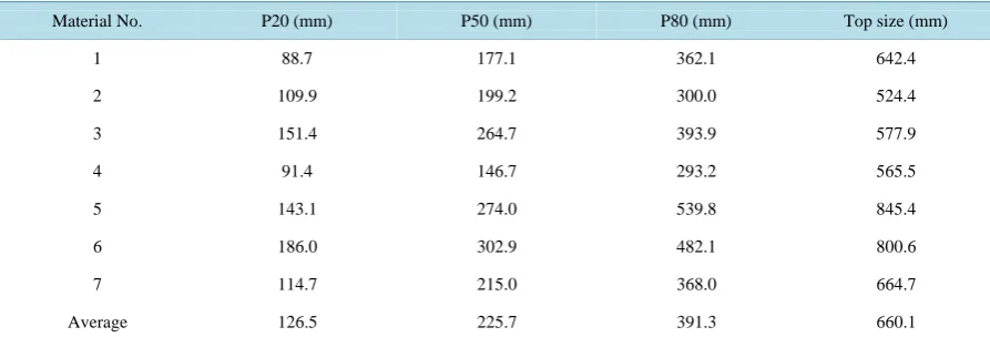 Table 7. Waste particle size distribution analysis results for the shovel-truck-bulldozer and dragline dumping areas
