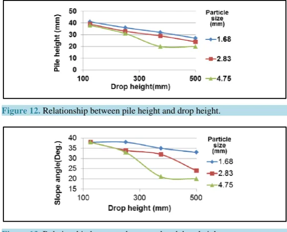 Figure 12 and smaller the slope angle is. It can be said that the larger the particle size is the more weight the dropping material is and more inertia force they have, so the materials are well spread