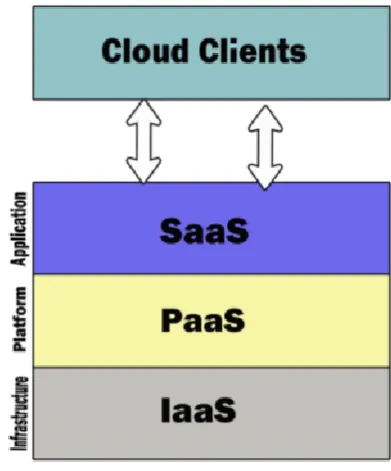 Fig 3: Services offered in Cloud  